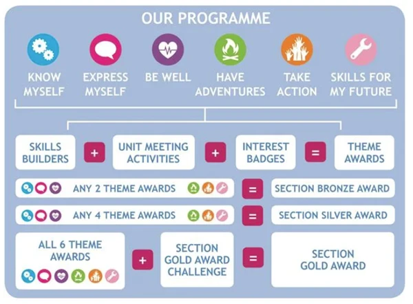 Outline of girlguiding programme