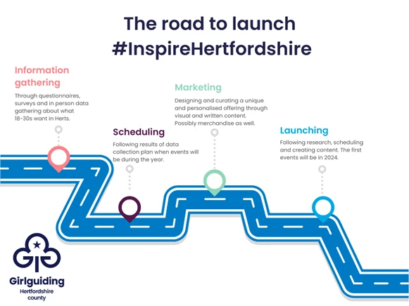 The road to launch #InspireHertfordshire